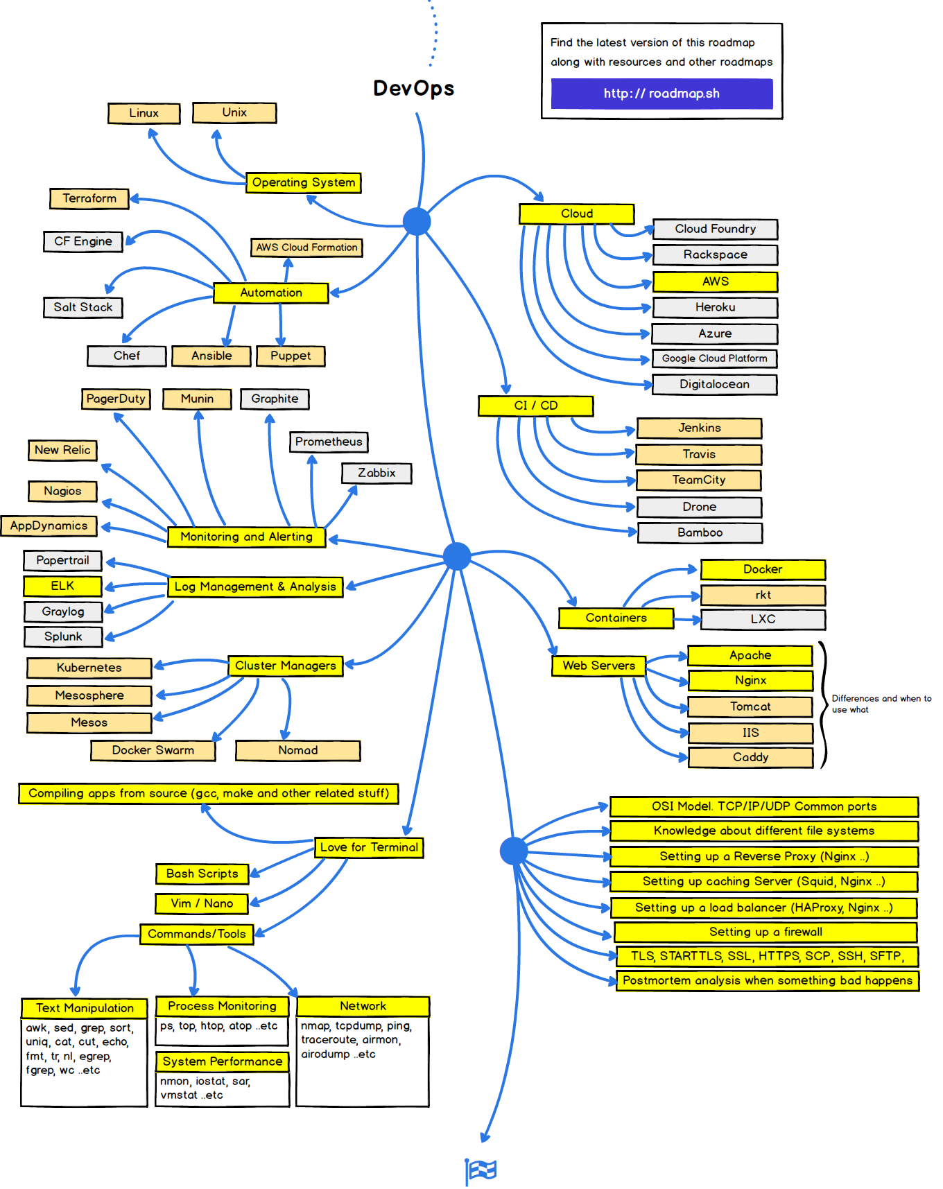 Roadmap DevOps Engineer 2017
