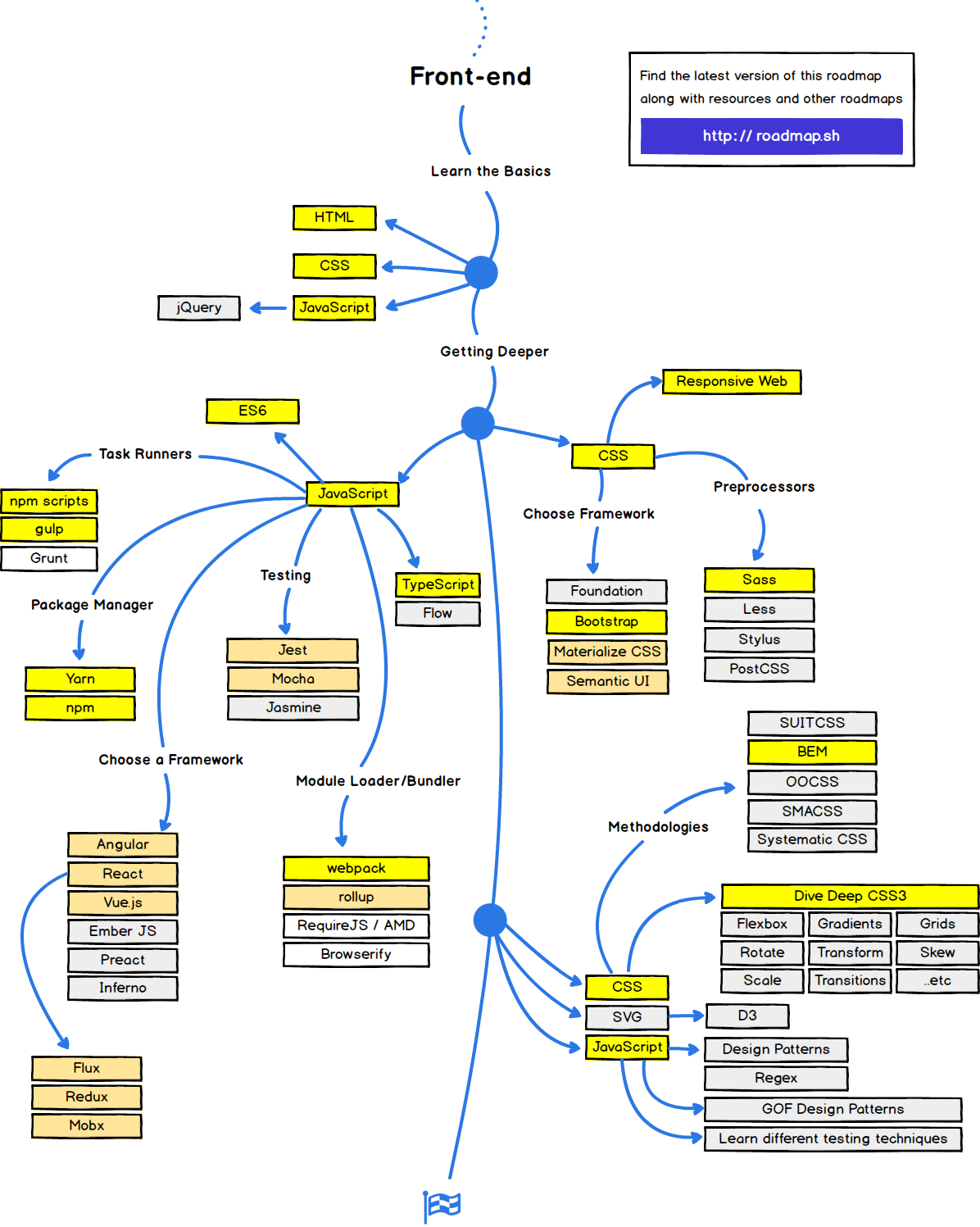 Roadmap Frontend Developer 2017